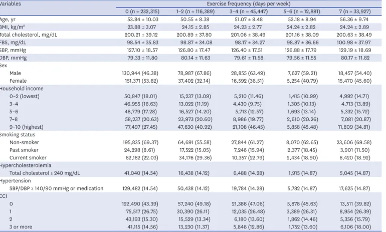Table 2. Baseline characteristics of study participants by the frequency of exercise