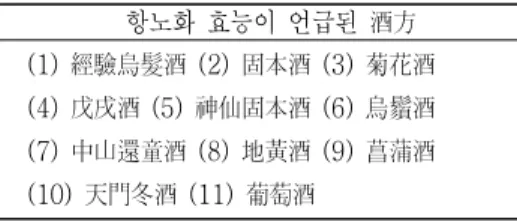 Table  1.  Candidates  anti-aging  Joobang(酒方)s 항노화  효능이  언급된  酒方 (1)  經驗烏髮酒  (2)  固本酒  (3)  菊花酒  (4)  戊戌酒  (5)  神仙固本酒  (6)  烏鬚酒  (7)  中山還童酒  (8)  地黃酒  (9)  菖蒲酒      (10)  天門冬酒  (11)  葡萄酒 (2)  酒方의  항노화  효능어와  酒方  후보군의  분류 12개의  항노화  효능어는  그  효능의  종류에  따라  