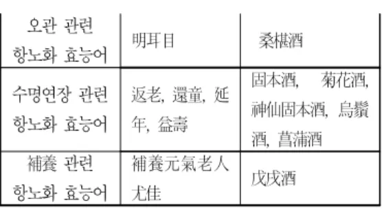 Table  3.  Constituents  of  11  candidates  anti-aging  Joobang(酒方)s Ⅲ.  結    論 東醫寶鑑에  수록된  酒方  중에서  항노화  효능을  가진  항노화  酒方  후보군  선별  연구를  수행한  결과   다음과  같은  결론을  얻었다.1