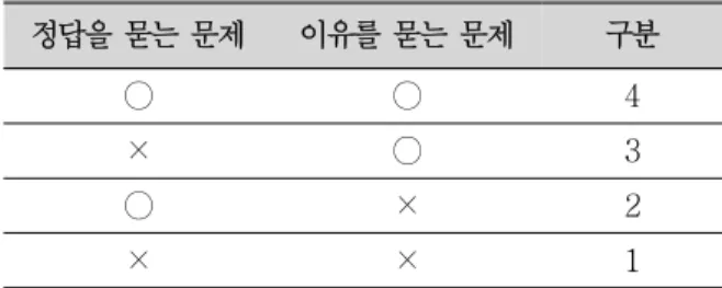 표 1.   정답과  이유를  묻는  문항에  대한  응답 구분 정답을  묻는  문제 이유를 묻는  문제 구분 ○ ○ 4 × ○ 3 ○ × 2 × × 1 이를  <그림  2>에서와  같이  두  문항의  교차확인  방법을  활용하여  형성,  과도기,  미형성의  세  단계로  구분하였다
