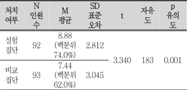 표 4.   실험  집단과 비교  집단의 변인  판별  능력에  대한  사후  검사    t  검정  결과 처치  여부 N 인원 수 M 평균 SD 표준오차 t 자유도 p 유의도 실험  집단 92 8.88 (백분위  74.0%) 2.812 3.340 183 0.001 비교  집단 93 7.44 (백분위  62.0%) 3.045 3)  실험  집단  내에서  사전-사후  검사  대응표본  t-검정 본  연구자가  개발한  프로그램을  투입했을  때  변 인 