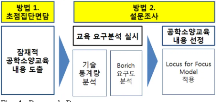 Fig.  1.  Research  Process