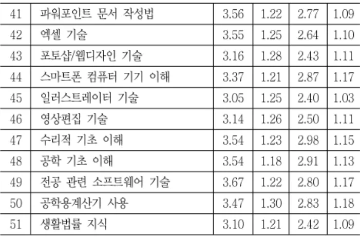 Table  3.  잠재적  공학소양교육  내용의  기술통계량 번호 항목 필요수준 현재수준 평균 표준 편차 평균 표준편차 1  직무적성능력  3.61  1.18 2.61  0.88 2  자기소개서/포트폴리오  작성  방법 3.91 1.16 2.61  1.04 3  자격증  시험  지식 3.63 1.13 2.56  1.02 4  창업  지식  3.27  1.12  2.33  1.09  5  현장  이해  3.63 1.23  2.40  1.13  6  직업 