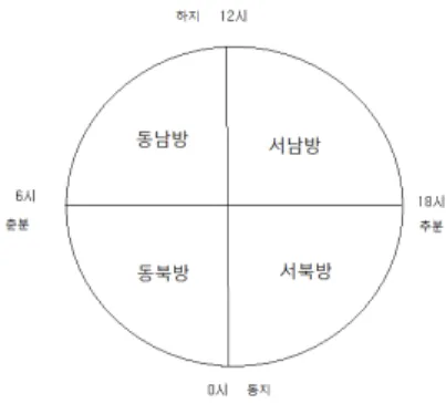 Table  2.  Attachment  of  Sasang  by  season  and  the  Five  Elements