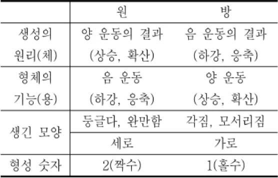 Table  1.  Classification  of  Won[Circle]-Bang[Angulate  Shape] (표  1.  원방의  분류표) 양기의  확산  운동의  결과  원형(圓形)이  생기며,  음기의  응축  운동의  결과  방형(方形)이  생긴다