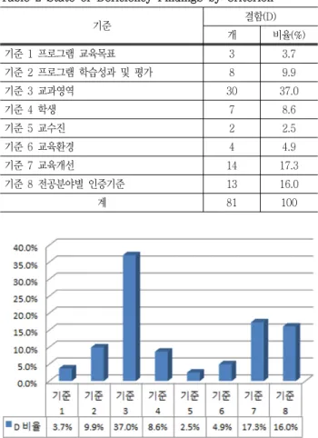 Fig. 3 Distribution ratio of Deficiency Findings by Criterion