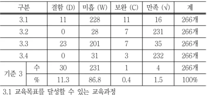 Table  5  State  of  Accreditation  Findings  of  Criterion  3 구분 결함  (D) 미흡  (W) 보완  (C) 만족  (√) 계 3.1 11 228 11 16 266개 3.2 0 28 7 231 266개 3.3 23 201 7 35 266개 3.4 0 31 3 232 266개 기준  3 수 30 231 1 4 266개 % 11.3 86.8 0.4 1.5 100% 3.1  교육목표를  달성할  수  있는  