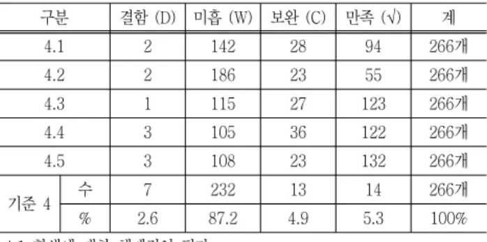Table  6  State  of  Accreditation  Findings  of  Criterion  4 구분 결함  (D) 미흡  (W) 보완  (C) 만족  (√) 계 4.1 2 142 28 94 266개 4.2 2 186 23 55 266개 4.3 1 115 27 123 266개 4.4 3 105 36 122 266개 4.5 3 108 23 132 266개 기준  4 수 7 232 13 14 266개 % 2.6 87.2 4.9 5.3 100%
