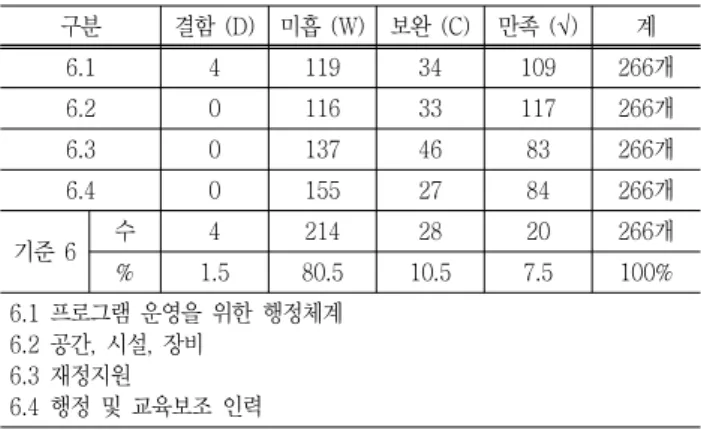 Table  9  State  of  Accreditation  Findings  of  Criterion  7 구분 결함  (D) 미흡  (W) 보완  (C) 만족  (√) 계 7.1 12 199 14 41 266개 7.2 4 224 20 18 266개 기준  7 수 14 230 14 8 266개 % 5.3 86.5 5.3 3.0 100% 7.1  이전  평가  부족사항에  대한  개선  실적 7.2  프로그램  교육목표  및  학습성과  성취도  분석