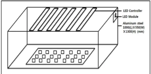 Fig. 1. The Block-diagram of the plant growing lighting system