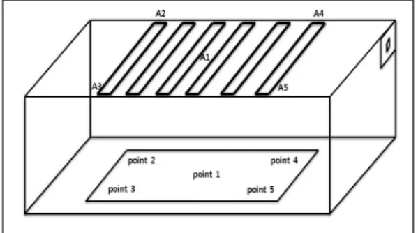 Table 3. The characteristics of luminance and PPFD in  the light sources used for the experiment