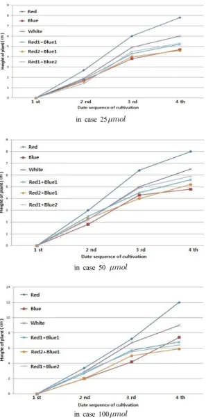 Fig.  7. The graph that shows the acceleration of  growth in bok choy