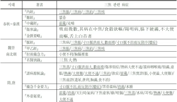 Table  1.  Change  of  symptoms  based  on  theory  of  triple  energizers(三焦)