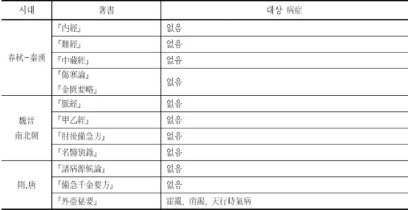 Table  3.  Change  of  discrimination  for  certain  symptom  based  on  theory  of  triple  energizers