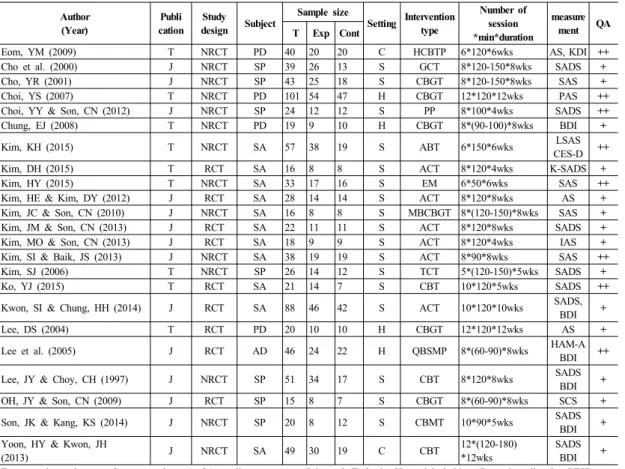 Table 1.  Characteristics of Included Studies in Meta-Analysis   Author (Year) Publi cation Study