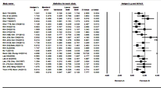 Fig. 2.  Forest Plots of the effects of non-pharmacological intervention on anxiety.(56.5%), 10회기  3편(13%), 12회기  3편(13%), 8회기  이하  4편(17.3%)으로  8회기가  가장  많았다
