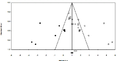Fig. 3.  Funnel Plot of standard error by Hedges'  g에  의하면  큰  효과크기를  의미한다[26].  전체  관찰된  분산인  Q  값을  산출하여  카이스퀘어  검증한  결과  이질성이  Q(21)=120.135, p<.001 수준에서  유의하므로  각각의 개별적인  연구  간  효과크기에서  이질성이  있는  것으로 판단되었다