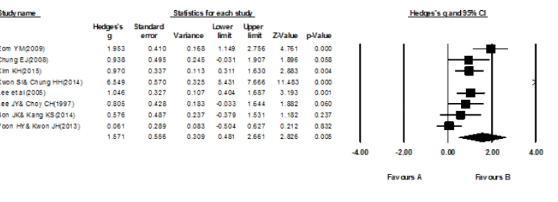 Fig. 4.  Forest Plots of the effects of non-pharmacological intervention on depression.0.577에서  1.521로  나타나  여전히  통계적으로  유의함을 알  수  있다
