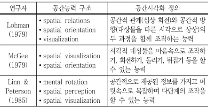 Table 1. Definitions of spatial structure and spatial visualization  skill  described  by  various  researchers.