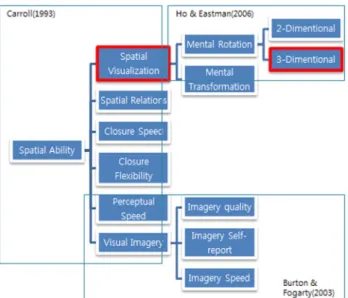 Fig.  1.  A  Hierarchical  model  of  spatial  ability  suggested  by  Yoon(2011) 2.  선행  연구  고찰 강력한 공간시각화능력은 STEM과 컴퓨터 분야의 성공적 수 학(受學)과 연관된 인지능력이며, 잘 개발된 공간능력은 STEM  분야 성공을 위한 필수요소로 알려져 있다(NSF, 2010)
