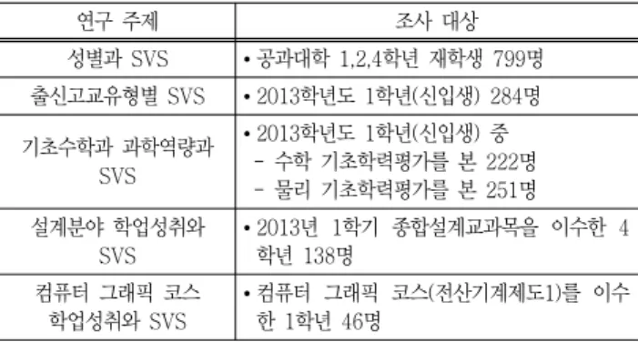 Table  2.  Topics  &amp;  Objects  for  the  analysis  of  SVS(spatial  visualization  skills)  test
