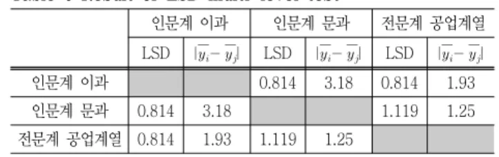 Table 5. Result of ANOVA for different high school education  types