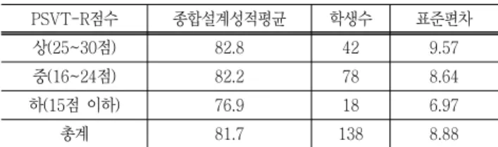 Table  9. Correlation  analysis  of  PSVT-R  and  computer  graphics  course  performance 