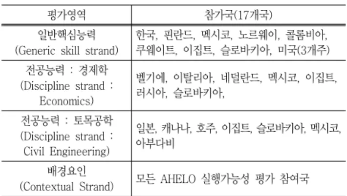 Table 1 Countries participating in AHELO and several assessment  areas