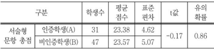 Table  3  The  results  of  the  generic  skill  task  (constructed  response) 구분 학생수 평균 점수 표준편차 t값 유의확률 서술형 문항  총점 인증학생(A) 31 23.38 4.62 -0.17 0.86 비인증학생(B) 47 23.57 5.07 ※  수행과제  만점  기준  30점 2
