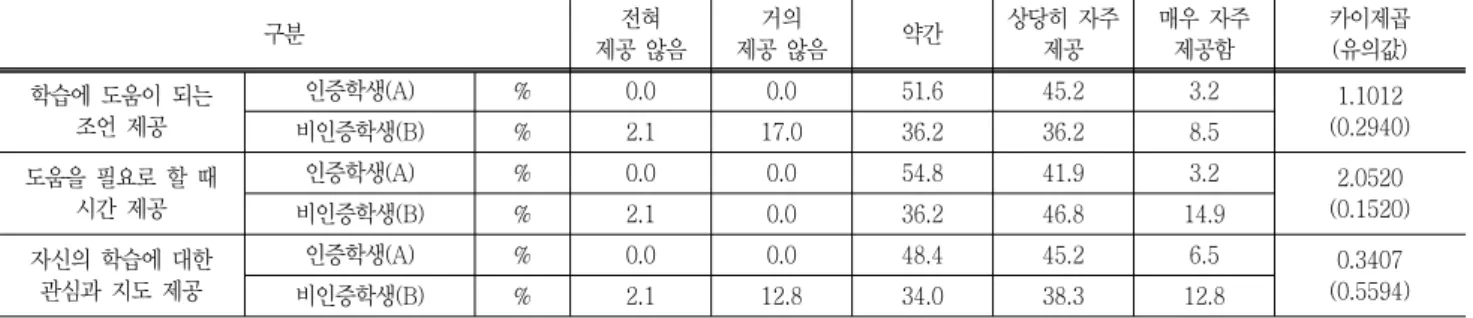 Table  8  The  results  for  the  interaction  between  professors  and  students