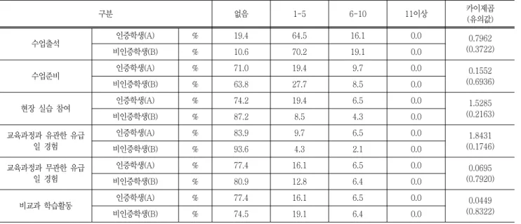 Table  9  Time  spent  on  various  learning  activities  (per  week) 구분 없음 1-5 6-10 11이상 카이제곱 (유의값) 수업출석 인증학생(A) % 19.4 64.5 16.1 0.0 0.7962 (0.3722) 비인증학생(B) % 10.6 70.2 19.1 0.0 수업준비 인증학생(A) % 71.0 19.4 9.7 0.0 0.1552 (0.6936) 비인증학생(B) % 63.8 27.7 8.5 0