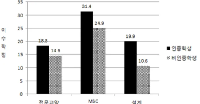 Fig.  1.  The  credits  of  engineering  general  education,  MSC,  and  design  subjects  of  the  accredited  and  the  non-accredited  students Ⅵ
