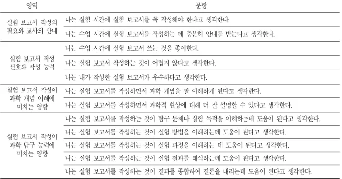 표 2.   과학  고등학교  학생들의  실험 보고서  작성에  대한  인식 영역  및  문항 영역 문항 실험  보고서  작성의  필요와  교사의  안내 나는  실험  시간에  실험  보고서를  꼭  작성해야  한다고  생각한다