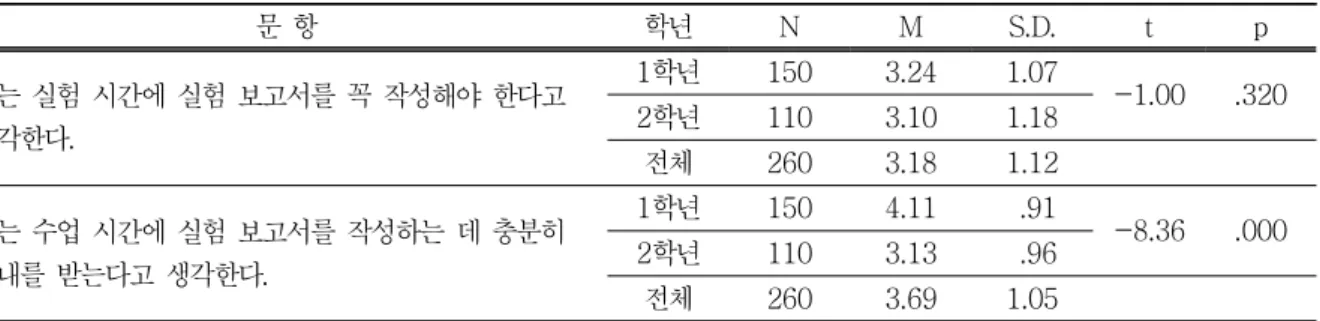 표 4. 과학  고등학교  학생들의  실험  보고서  작성  선호와  자신감에  대한  인식 수준의  학년별  t-검정 결과  문항 학년 N M S.D. t p 나는 수업 시간에 실험 보고서 쓰는 것을 좋아 한다