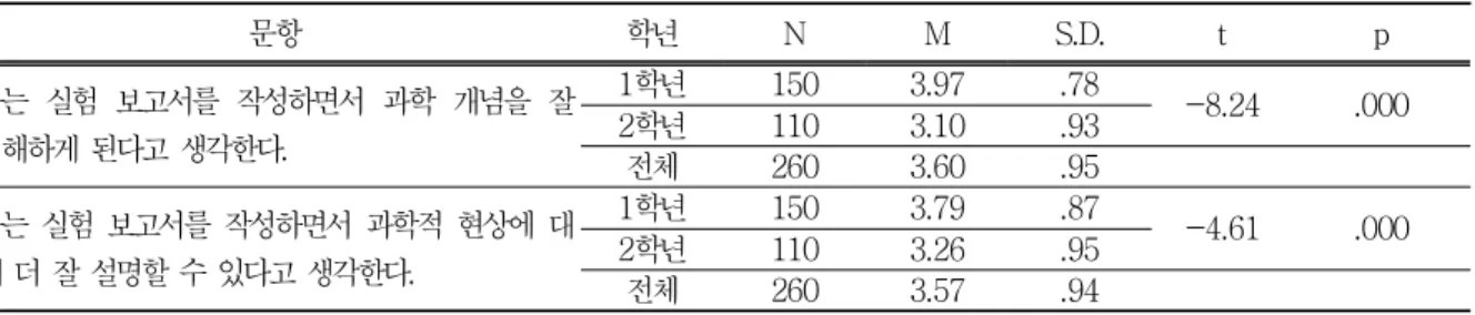 표 5 .   과학 고등학교 학생들의 실험 보고서 작성이 과학 개념 이해에 미치는 영향에 대한 인식 수준의 학년별 t-검정 결과  문항 학년 N M S.D