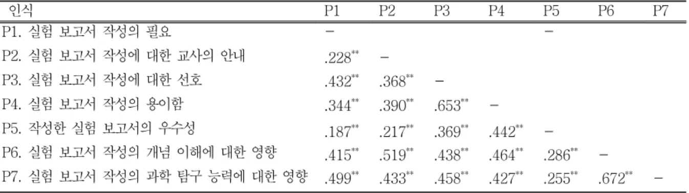 표 7.  과학  고등학교  학생들의  실험  보고서  작성에 대한  인식과 개념  이해  및            과학  탐구  능력에  미치는 영향에    대한  인식 영역간  상관 분석  결과    인식  P1 P2 P3 P4 P5 P6 P7 P1