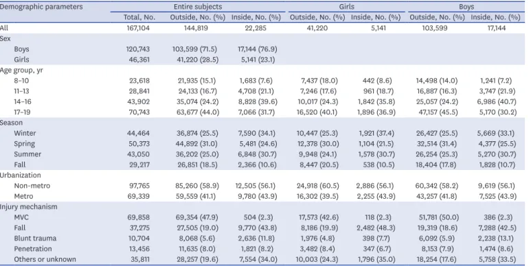 Table 1. Demographics of injury occurred inside or outside the school and transported via EMS