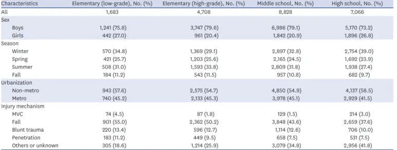 Table 3. Multivariate logistic regression models for association between sex and school injury, sex stratified models for association between age group and  school injury
