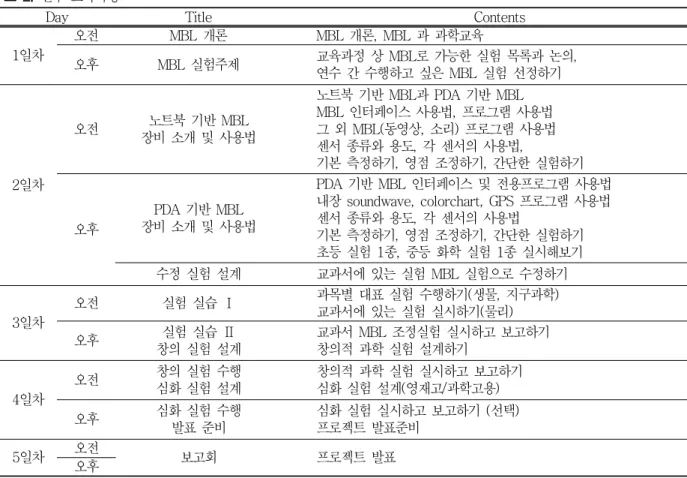 표 2.  연수  교육과정