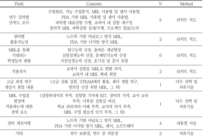 표 4.   설문  문항의  구성과 세부  내용