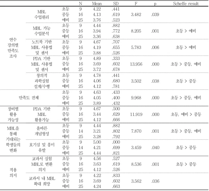 표 7. 초등,  중등,  예비교사  간  만족도 및 MBL  활용에  대한  설문 ANOVA  검증  결과