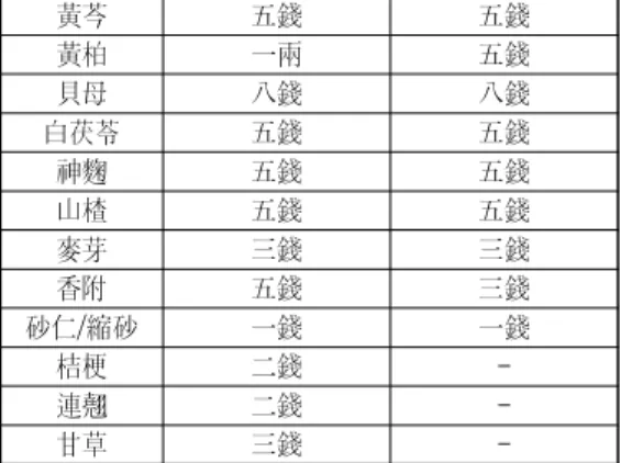 Table  2.  Comparison  of  【Sambojichulhwan】  in 