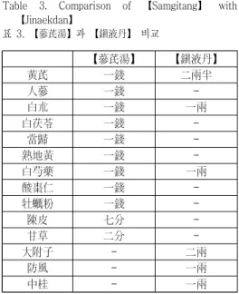 Table  3.  Comparison  of  【Samgitang】  with 
