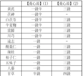 Table  4.  Comparison  of  【Yangshimtang】(1)  with 