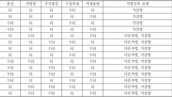 Table  6.  The  cases  that  compared  formulae  are  altered  from  the  same  formula  in  different  ways 표  6