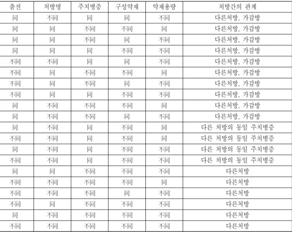 Table  7.  The  cases  that  the  compared  formulae  are  different  with  each  other 표  7
