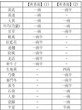 Table  1.  Comparison  of  【Hwanggitang】(1)  with 