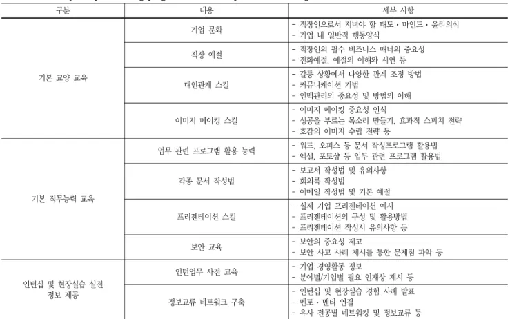 Table  1  Summary  for  pre-training  program  of  internship  or  field  training  구분 내용 세부  사항 기본  교양  교육 기업  문화 -  직장인으로서  지녀야  할  태도ㆍ마인드ㆍ윤리의식- 기업  내  일반적  행동양식직장  예절- 직장인의  필수  비즈니스  매너의  중요성- 전화예절,  예절의  이해와  시연  등 대인관계  스킬 -  갈등  상황에서  다양한  관계  조정  방