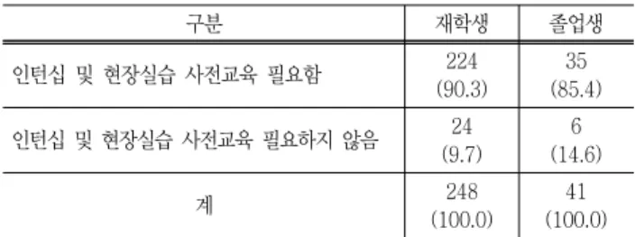 Table  3  Necessity  of  pre-training  program  for  internship  or  field  training                                      (frequency,  %)