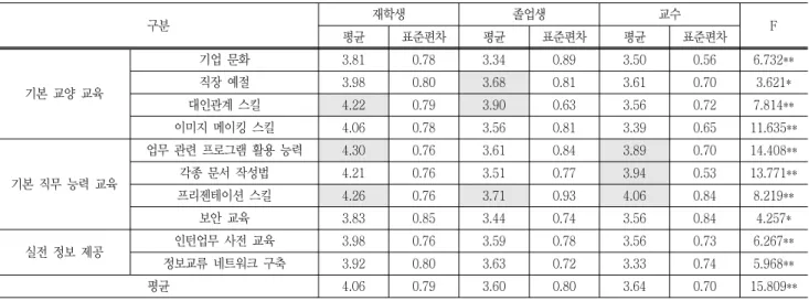 Table  4  Needs  for  components  of  pre-training  program  by  students,  graduates,  and  faculties 구분 재학생  졸업생 교수 평균 표준편차 평균 표준편차 평균 표준편차 F 기본  교양  교육 기업  문화 3.81 0.78  3.34  0.89 3.50  0.56  6.732**직장  예절3.980.80 3.68 0.813.61 0.70 3.621* 대인관계  스킬 4.2